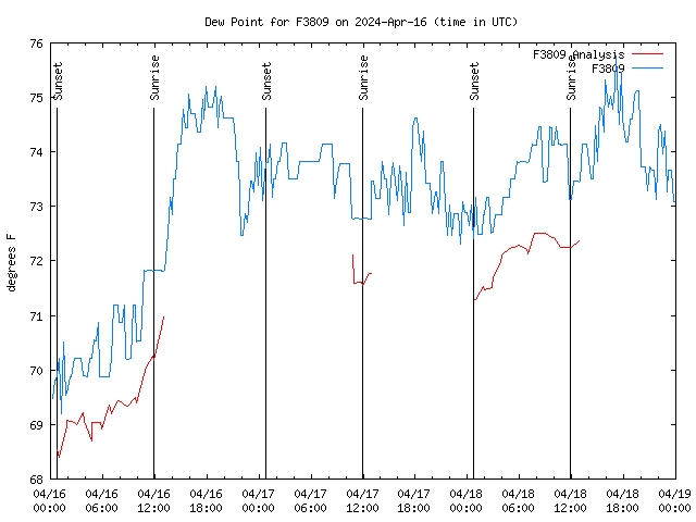 Latest daily graph