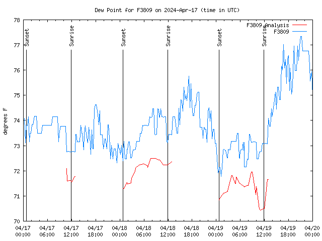 Latest daily graph