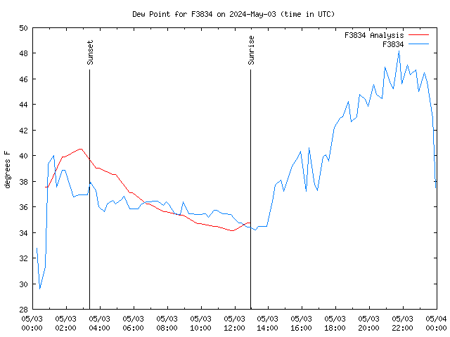 Comparison graph for 2024-05-03
