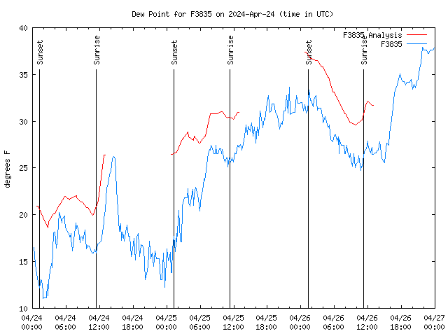 Latest daily graph