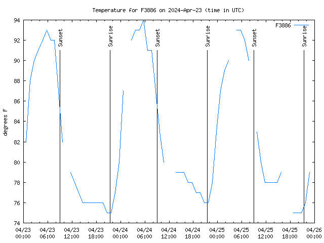 Latest daily graph