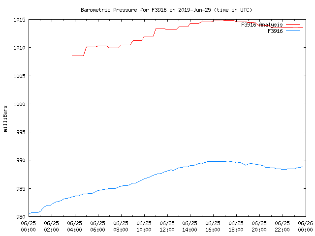 Comparison graph for 2019-06-25