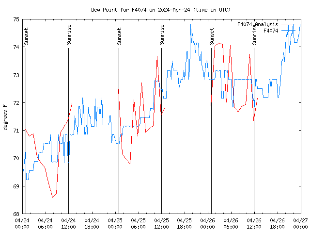 Latest daily graph