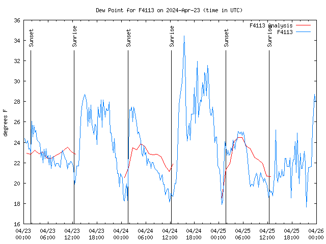 Latest daily graph