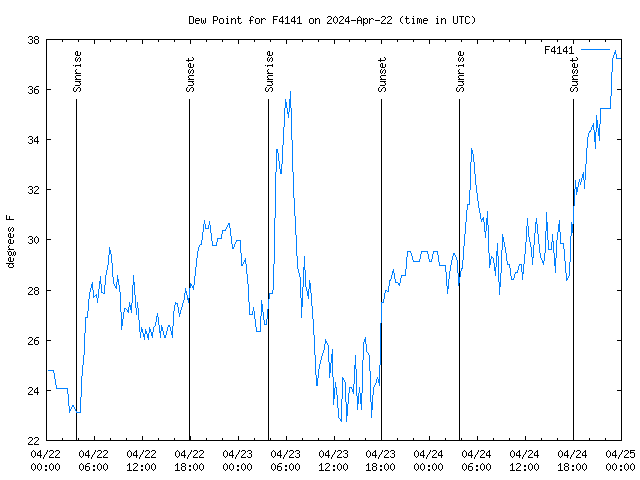 Latest daily graph