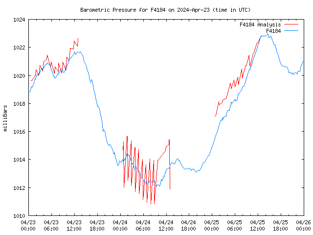 Latest daily graph