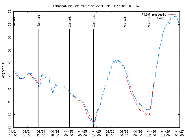 Latest daily graph