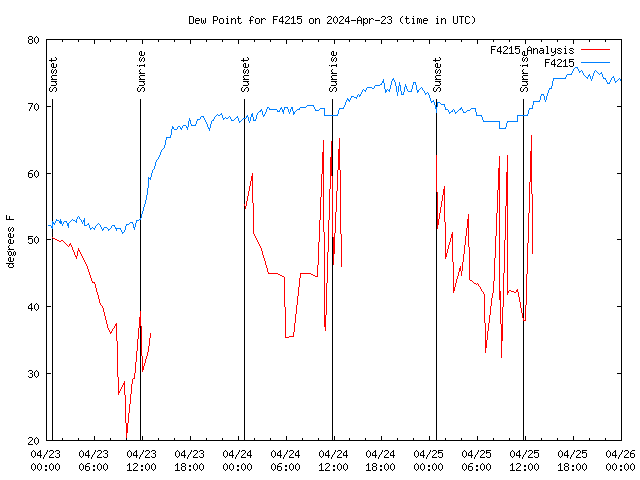 Latest daily graph