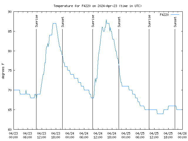 Latest daily graph