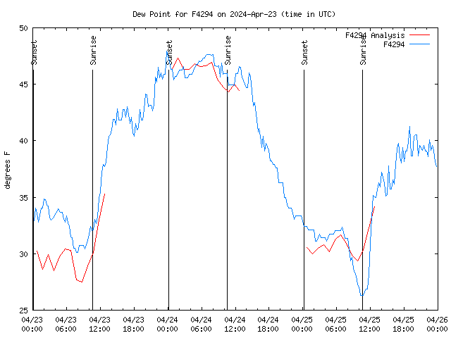 Latest daily graph