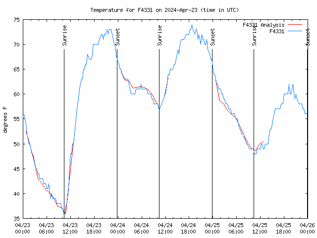 Latest daily graph