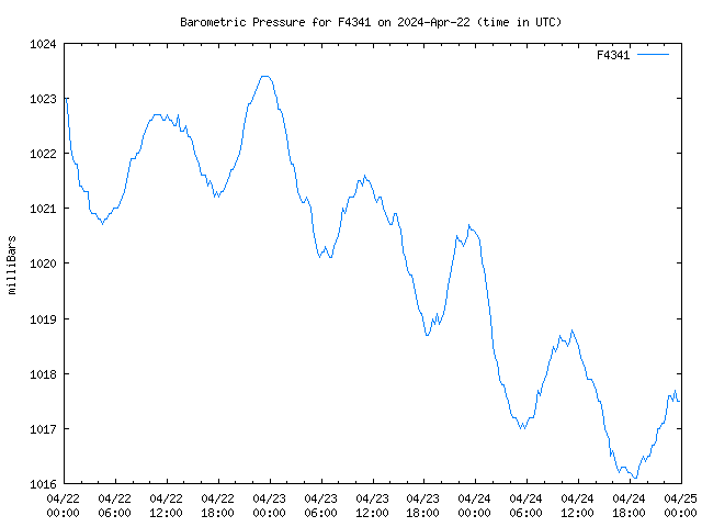 Latest daily graph