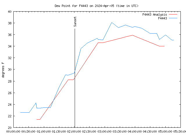 Latest daily graph