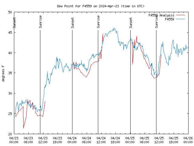 Latest daily graph