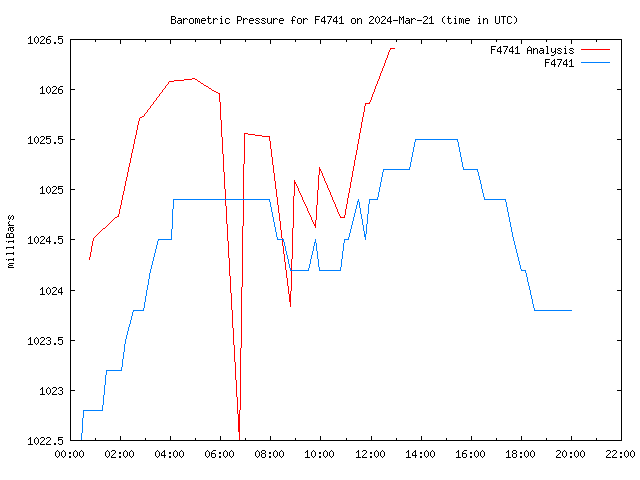 Latest daily graph