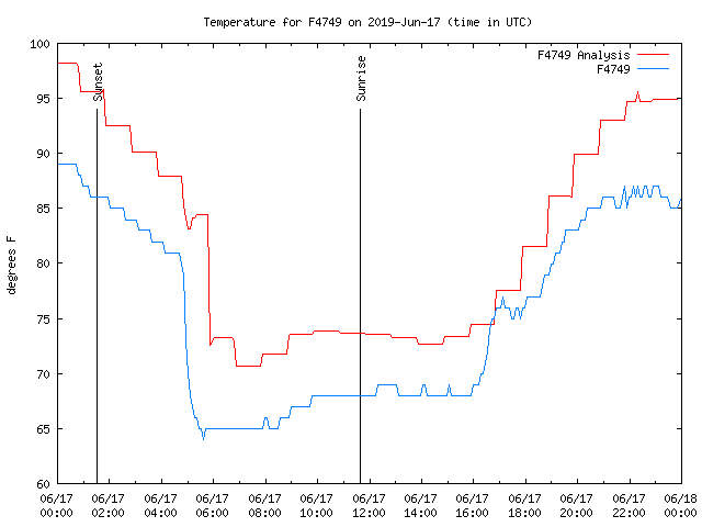 Comparison graph for 2019-06-17