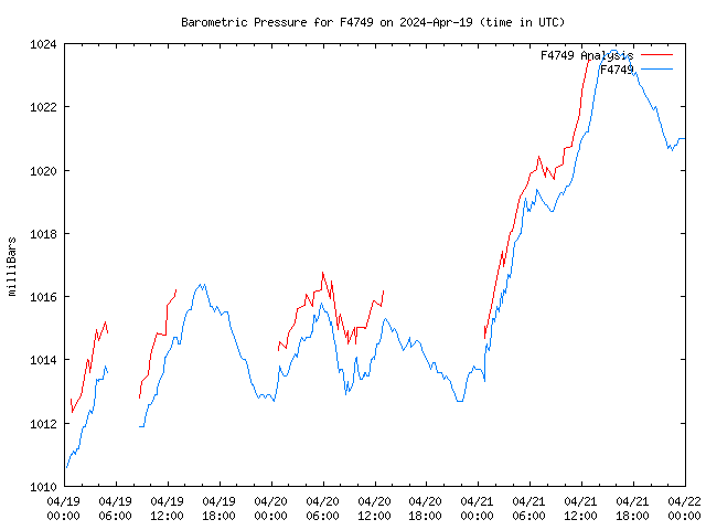 Latest daily graph