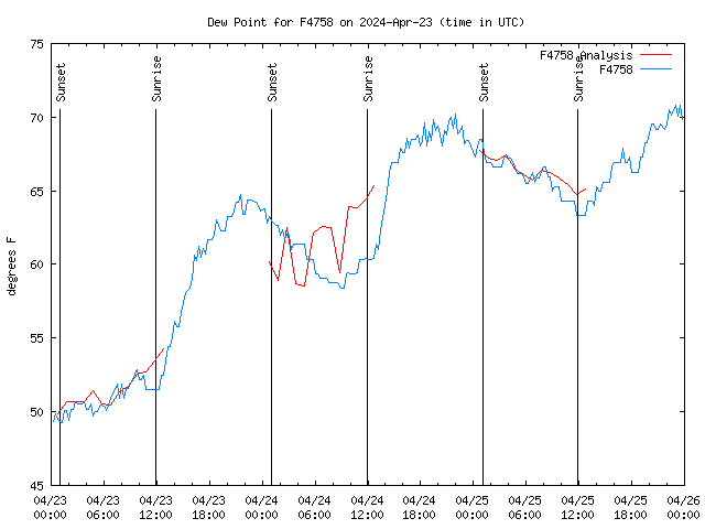 Latest daily graph