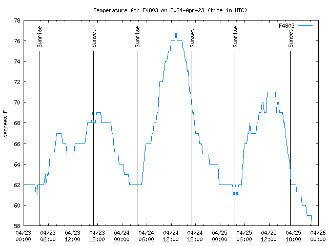 Latest daily graph