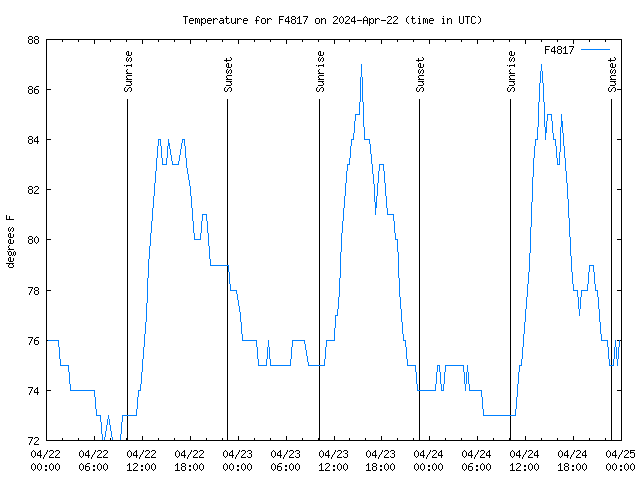 Latest daily graph