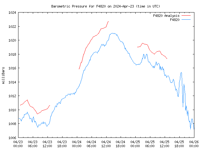 Latest daily graph