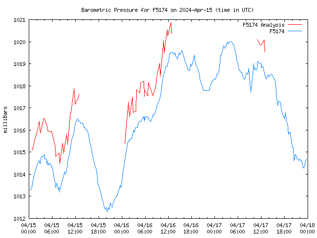 Latest daily graph