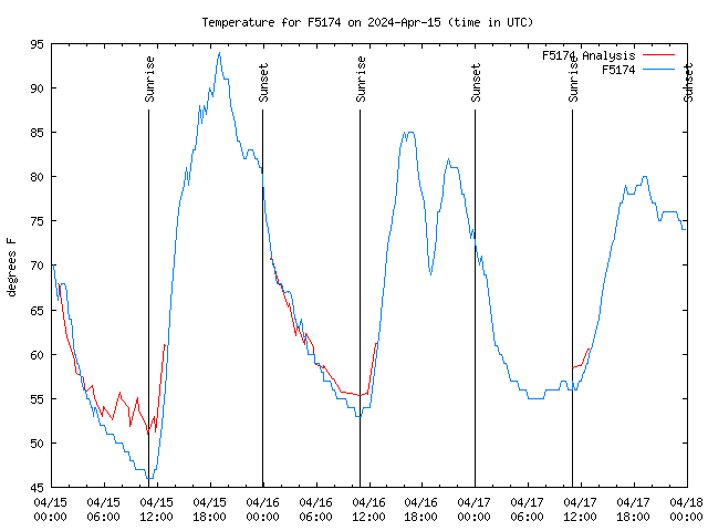 Latest daily graph