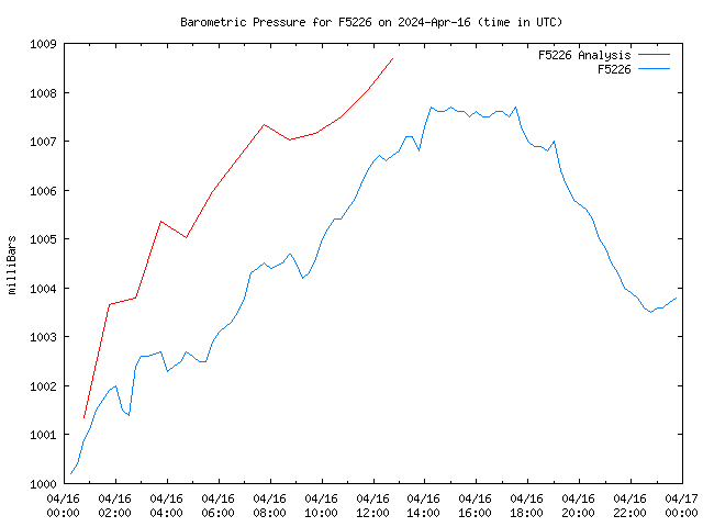 Comparison graph for 2024-04-16