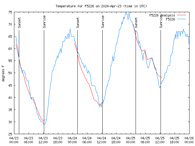 Latest daily graph