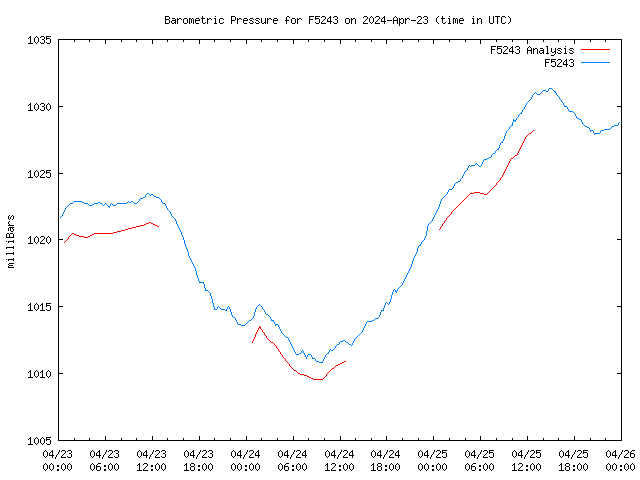 Latest daily graph