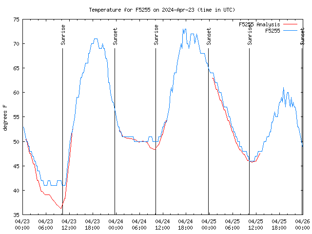 Latest daily graph