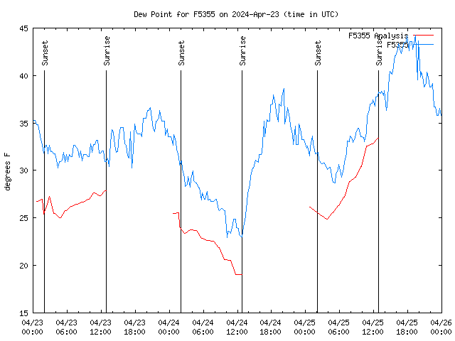 Latest daily graph