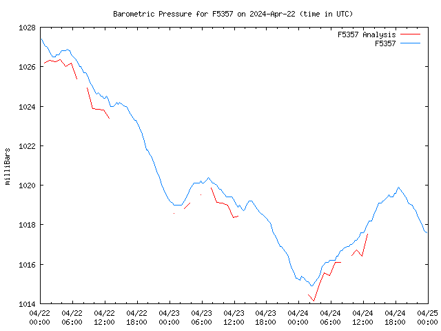 Latest daily graph