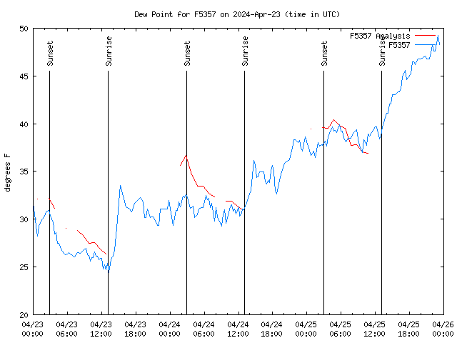 Latest daily graph