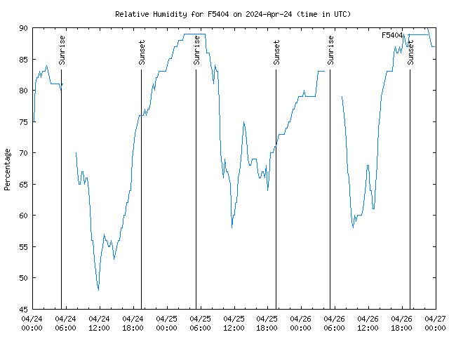 Latest daily graph