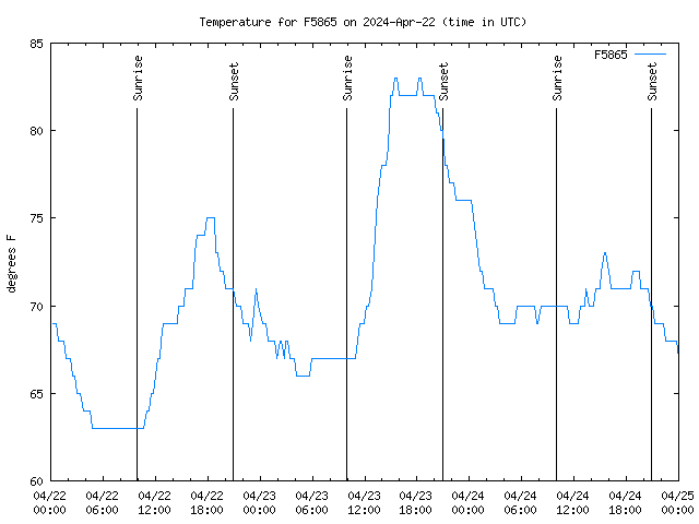 Latest daily graph