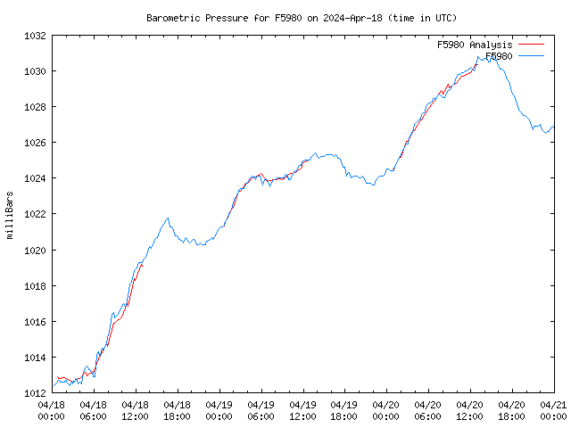 Latest daily graph