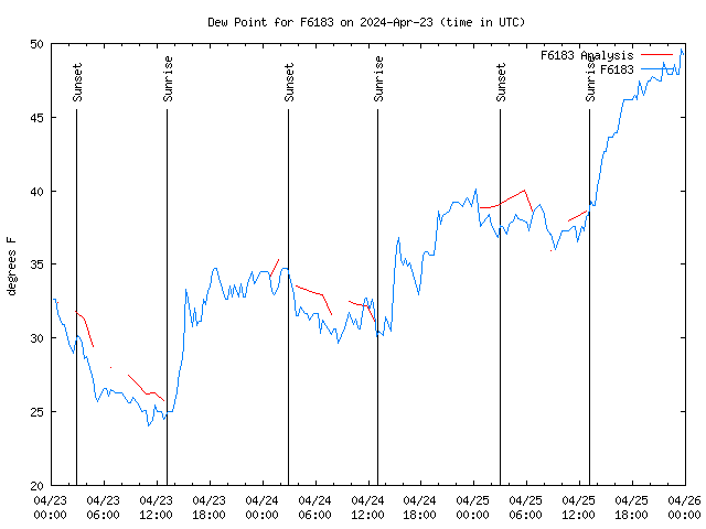 Latest daily graph