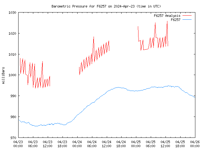 Latest daily graph