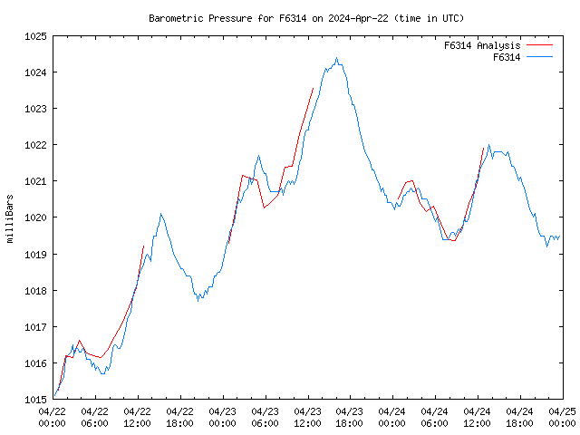 Latest daily graph