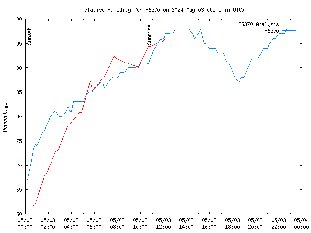 Comparison graph for 2024-05-03