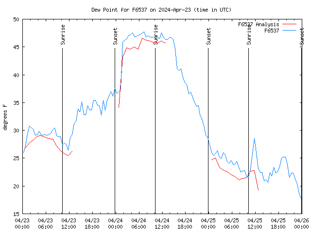 Latest daily graph