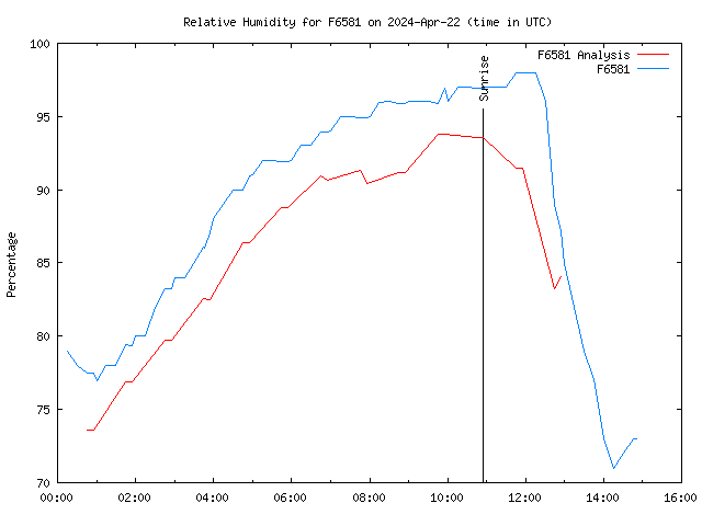 Latest daily graph