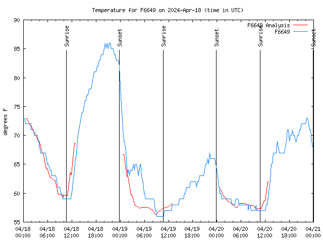 Latest daily graph