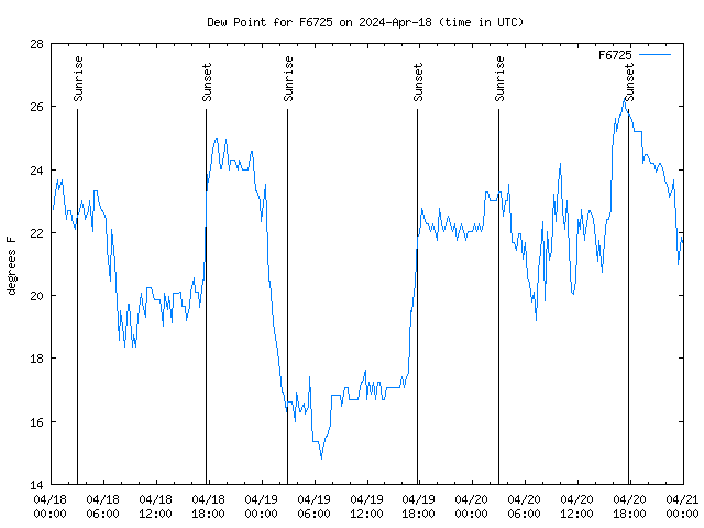 Latest daily graph