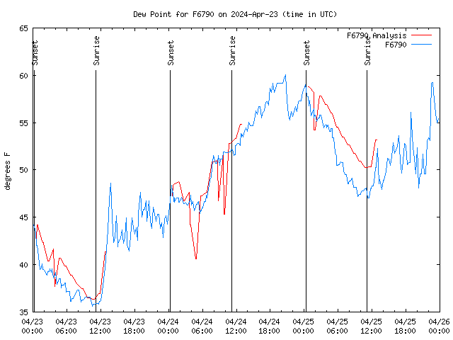 Latest daily graph