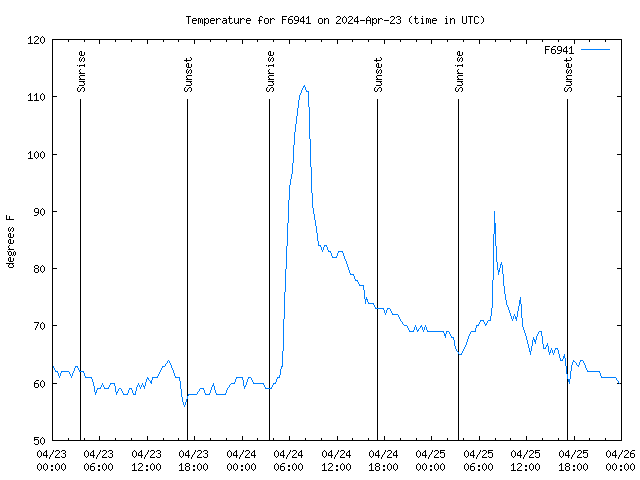 Latest daily graph