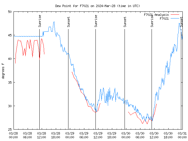 Latest daily graph