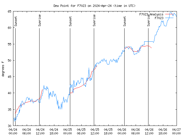 Latest daily graph