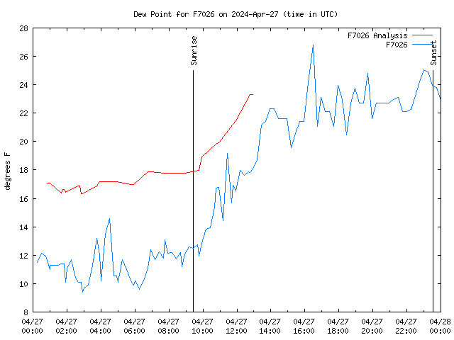 Comparison graph for 2024-04-27